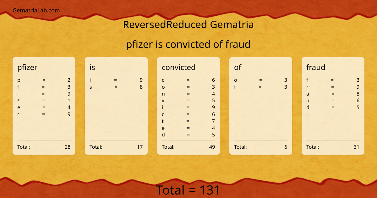 pfizer is convicted of fraud in reversedReduced Gematria